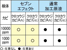 5日後の試験結果表