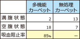 試験結果表